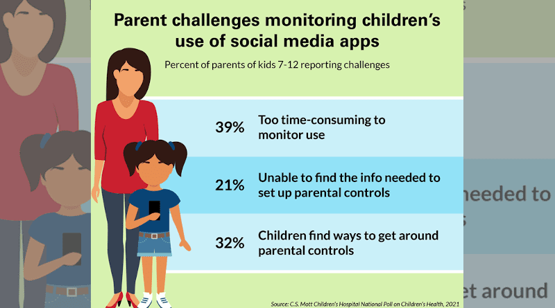 Parents cited several challenges in watching over their kids’ social media use. CREDIT: University of Michigan Health C.S. Mott Children’s Hospital National Poll on Children’s Health.