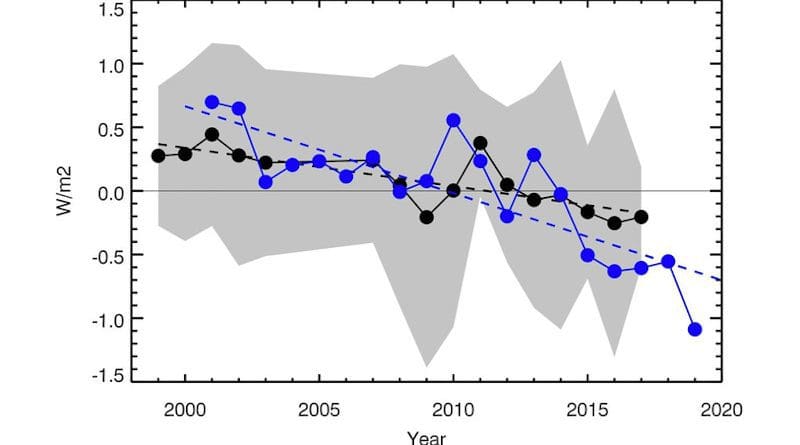 Earthshine annual mean albedo 1998–2017 expressed as watts per square meter (W/m2). The CERES annual albedo 2001–2019, also expressed in W/m2, are shown in blue. A best fit line to the CERES data (2001–2019) is shown with a blue dashed line. Average error bars for CERES measurements are of the order of 0.2 W/m2. CREDIT: Goode et al. (2021), Geophysical Research Letters