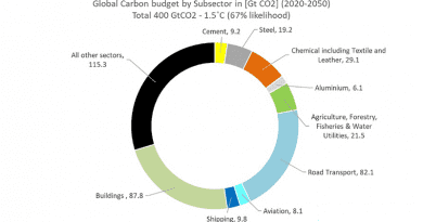 Global carbon budget by subsector to limit global warming to 1.5C by 2050. From Sectorial Pathways for Industries – One Earth Climate Model 2021 CREDIT: From Sectorial Pathways for Industries – One Earth Climate Model 2021