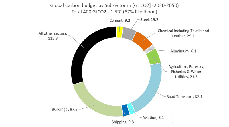 Global carbon budget by subsector to limit global warming to 1.5C by 2050. From Sectorial Pathways for Industries – One Earth Climate Model 2021 CREDIT: From Sectorial Pathways for Industries – One Earth Climate Model 2021