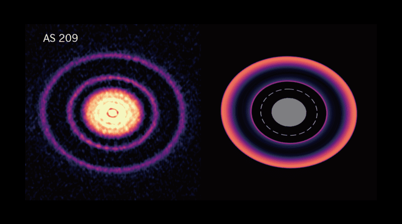 A protoplanetary disk as observed by ALMA (left), and a protoplanetary disk during planetary migration, as obtained from the ATERUI II simulation (right). The dashed line in the simulation represents the orbit of a planet, and the gray area indicates a region not covered by the computational domain of the simulation. CREDIT: Kazuhiro Kanagawa, ALMA(ESO/NAOJ/NRAO)