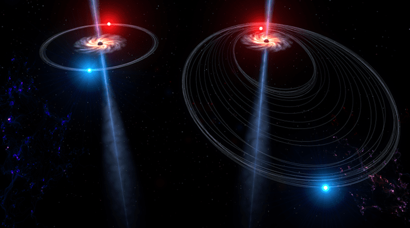 Graphic showing the orbit of stars around a supermassive black hole before, left, and after, right, a gravitational "kick." CREDIT: Steven Burrows/JILA