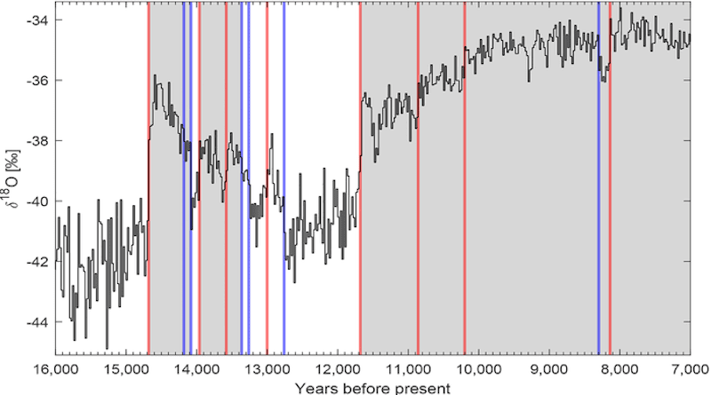 North Greenland Ice Core Project record showing the end of the last ice age. Vertical lines mark the detected abrupt transitions (red for warming, blue for cooling). Gray shading represents warm periods. CREDIT: Witold Bagniewski