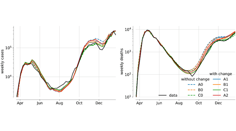 Deterministic trajectories for the various model variants are shown, along with data (black). Models without change in infection fatality rate (IFR) are shown as dashed, models with change in IFR solid. CREDIT Pietzonka et al., 2021, PLOS ONE, CC-BY 4.0 (https://creativecommons.org/licenses/by/4.0/)