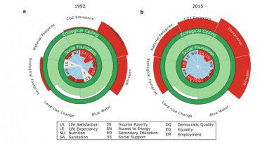 Fig. 1 | Global performance relative to the doughnut’s safe and just space, on the basis of the biophysical boundaries and social thresholds measured in this study. a, 1992. b, 2015. Dark green circles show the ecological ceiling and social foundation, which encompass the doughnut of social and planetary boundaries. The blue wedges show average population-weighted social performance relative to each social threshold. The green wedges show total resource use relative to each global biophysical boundary, starting from the outer edge of the social foundation. Red wedges show shortfalls below social thresholds or overshoot beyond biophysical boundaries. Grey wedges show indicators with missing data. CREDIT: Andrew Fanning et al