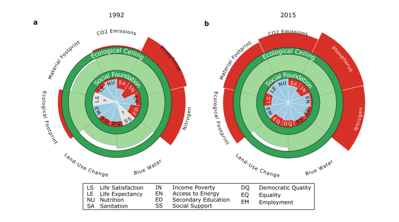 Fig. 1 | Global performance relative to the doughnut’s safe and just space, on the basis of the biophysical boundaries and social thresholds measured in this study. a, 1992. b, 2015. Dark green circles show the ecological ceiling and social foundation, which encompass the doughnut of social and planetary boundaries. The blue wedges show average population-weighted social performance relative to each social threshold. The green wedges show total resource use relative to each global biophysical boundary, starting from the outer edge of the social foundation. Red wedges show shortfalls below social thresholds or overshoot beyond biophysical boundaries. Grey wedges show indicators with missing data. CREDIT: Andrew Fanning et al