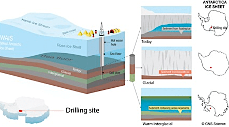 Drilling location and schematic diagram of camp on the Ross Ice Shelf. Several drilling pipes will be lowered to the seafloor through the ice shelf and used to core into the seafloor and sample the sediments that were deposited during past time of ice growth and melt. CREDIT: GNS Science