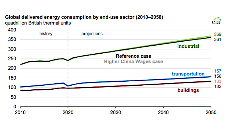 Source: U.S. Energy Information Administration, International Energy Outlook 2021, Issues in Focus: Changes in Composition of Economic Growth in China
