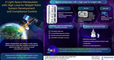 Researchers design a lightweight space manipulator and the proposed integral adaptive admittance control method has better performance than the traditional method. CREDIT: Space：Science & Technology
