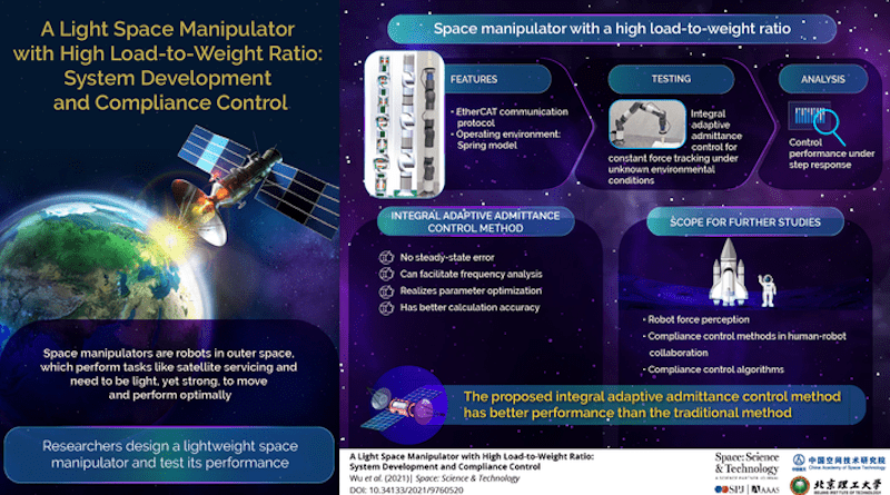 Researchers design a lightweight space manipulator and the proposed integral adaptive admittance control method has better performance than the traditional method. CREDIT: Space：Science & Technology