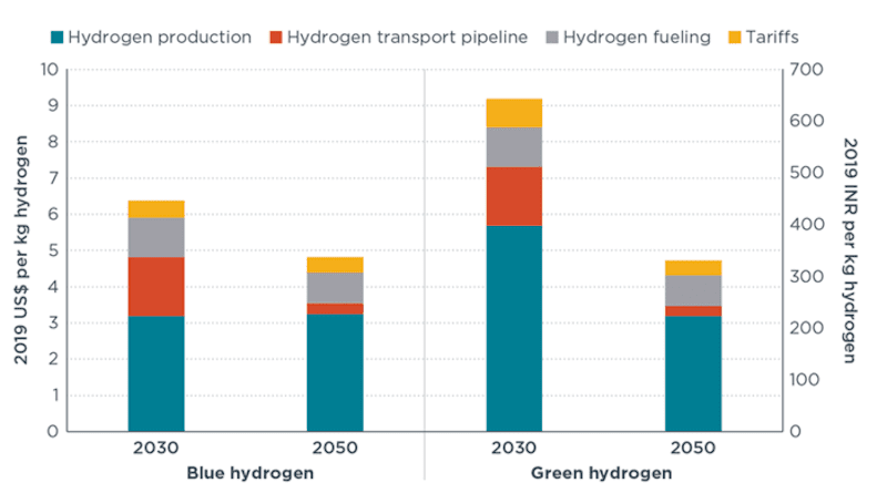 At-the-pump hydrogen costs averaged across Mumbail, Ahmedabad, and New Delhi. The blue hydrogen is produced from natural gas using SMR combined with CCS and the green hydrogen is produced from solar electricity through water electrolysis. CREDIT: International Council on Clean Transportation