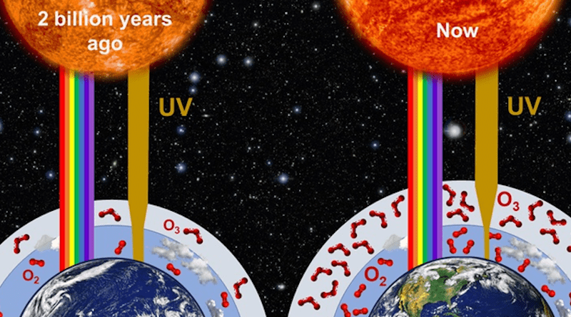 Graphic showing how UV radiation on Earth has changed over the last 2.4 billion years CREDIT: Gregory Cooke/ Royal Society Open Science