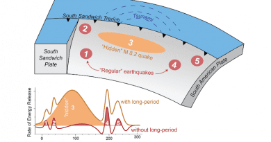 A magnitude 8.2 earthquake was "hidden" within a magnitude 7.5 earthquake in 2021, sending a mysterious tsunami around the world, according to a new study in Geophysical Research Letters. CREDIT: Zhe Jia and AGU