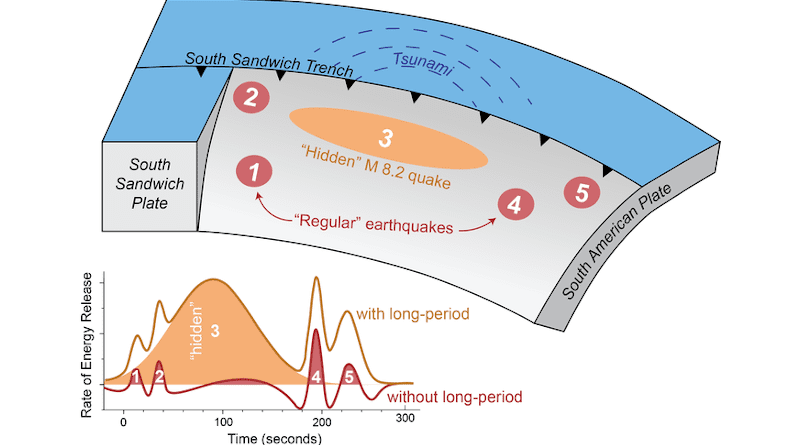 A magnitude 8.2 earthquake was "hidden" within a magnitude 7.5 earthquake in 2021, sending a mysterious tsunami around the world, according to a new study in Geophysical Research Letters. CREDIT: Zhe Jia and AGU