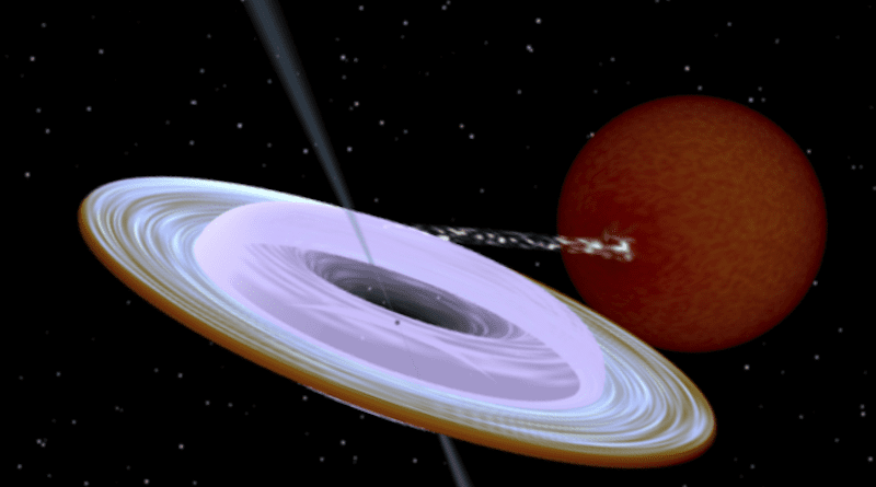 Artist impression of the X-ray binary system MAXI J1820+070 containing a black hole (small black dot at the center of the gaseous disk) and a companion star. A narrow jet is directed along the black hole spin axis, which is strongly misaligned from the rotation axis of the orbit. Image produced with Binsim. CREDIT: R. Hynes