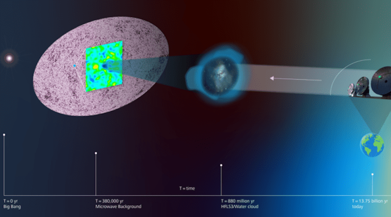The Cosmic Microwave Background (left) was released 380,000 years after the Big Bang, and it acts as a background to all galaxies in the Universe. The starburst galaxy HFLS3 is embedded in a large cloud of cold water vapour (middle, indicated in blue), and is observed 880 million years after the Big Bang. Because of its low temperature, the water casts a dark shadow on the Microwave background (zoom-in panel on the left), corresponding to a contrast about 10,000 times stronger than its intrinsic fluctuations of only 0.001% (light/dark spots). CREDIT: ESA and the Planck collaboration; zoom-in panel: Dominik Riechers, University of Cologne; image composition: Martina Markus, University of Cologne