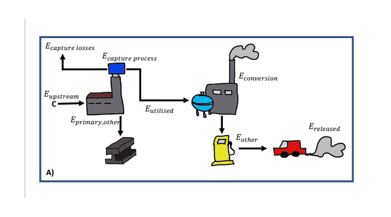This diagram illustrates the multifunctionality of a CCU production chain, showing emissions from both primary and secondary products. CREDIT: Kiane de Kleijne