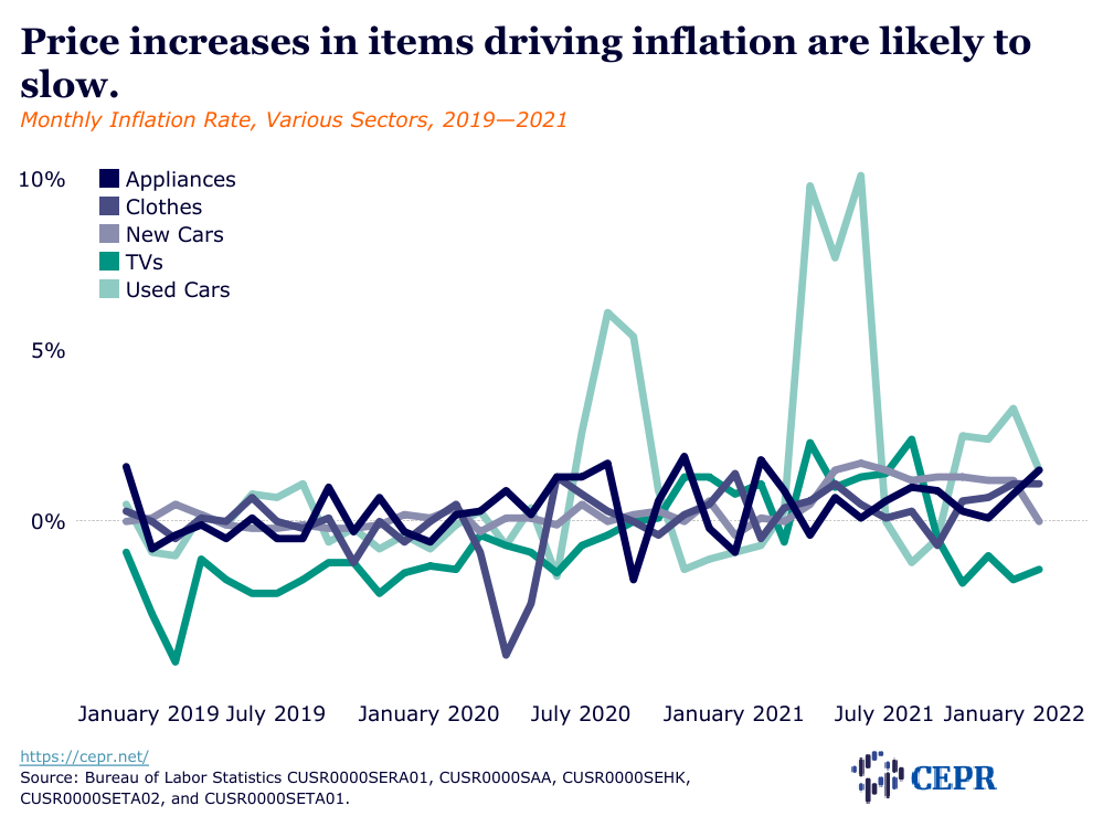 Supply Chain Problems Still Pushing US Prices Higher In January, But