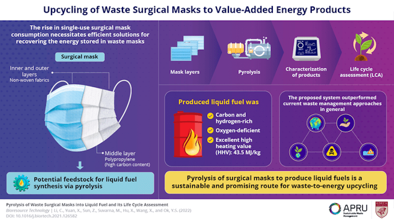 Since the COVID-19 pandemic started, single-use polyethylene surgical masks are discarded by the millions every single day. This study proposes a sustainable method to convert this waste into a value-added product—liquid fuel—through pyrolysis. CREDIT: Professor Yong Sik Ok from Korea University, Seoul, Korea.