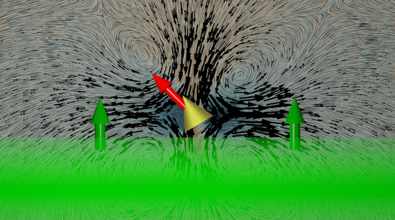 A conical nanoparticle (gold-coloured) in water. The particle is exposed to an ultrasound wave (green arrows indicate the direction of wave propagation). Because the ultrasound impacts on the particle, a flow field is created in its surroundings (the black arrows in the background show the direction and strength of the flow at various positions). The flow field causes the propulsion of the particle in the direction of the red arrow. Credit: Münster University – Wittkowski working group