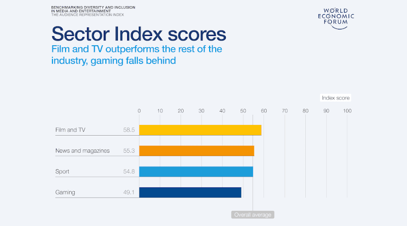 wef world economic forum sector index scores