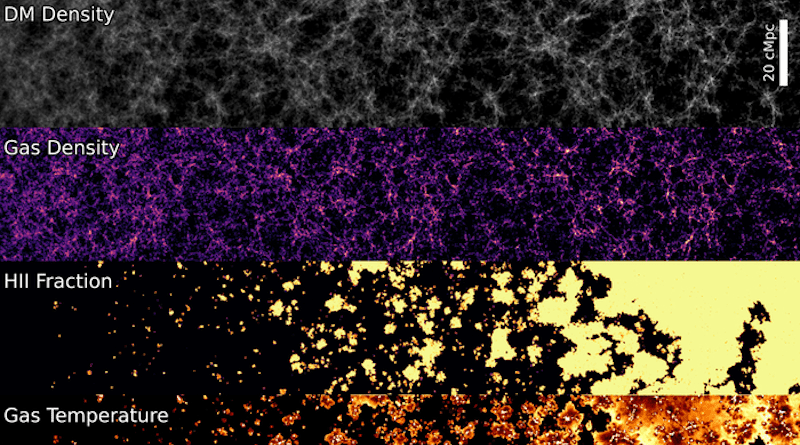 Evolution of simulated properties in the main Thesan run. Time progresses from left to right. The dark matter (top panel) collapse in the cosmic web structure, composed of clumps (haloes) connected by filaments, and the gas (second panel from the top) follows, collapsing to create galaxies. These produce ionising photons that drive cosmic reionization (third panel from the top), heating up the gas in the process (bottom panel). CREDIT: Courtesy of THESAN Simulations