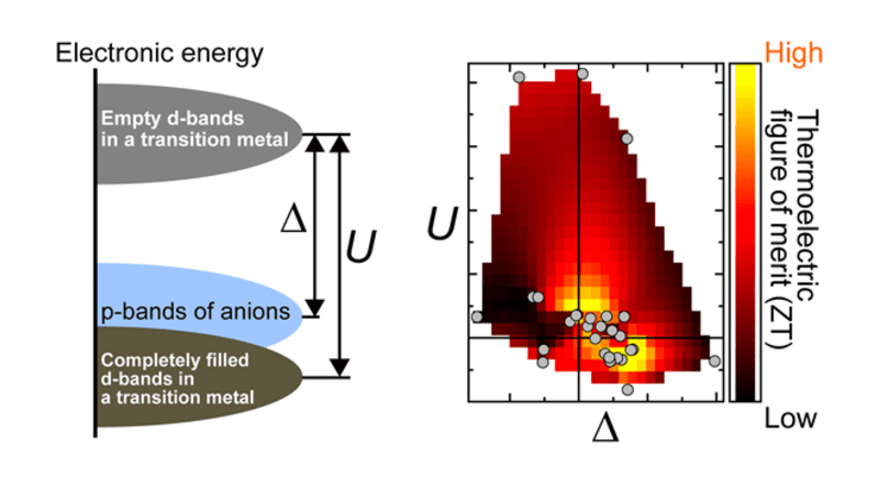 (Left) Schematic diagram explaining two electronic structure parameters: charge transfer energy (Δ) and onsite Coulomb repulsion energy (U). (Right) Plot of Δ and U values indicating areas in which materials with desirable thermoelectric conversion properties can be found. CREDIT: Isao Ohkubo National Institute for Materials Science OHKUBO.Isao@nims.go.jp