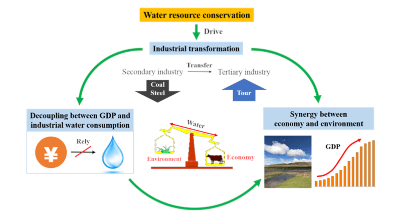 WATER RESOURCE CONSERVATION PROMOTES SYNERGY BETWEEN ECONOMY AND ENVIRONMENT THROUGH INDUSTRIAL TRANSFORMATION IN INNER MONGOLIA CREDIT: HIGHER EDUCATION PRESS LIMITED COMPANY