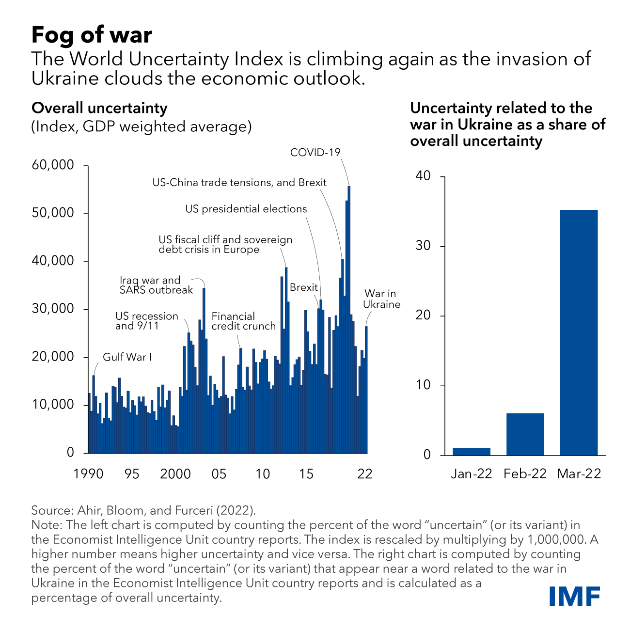 Global Economic Uncertainty, Surging Amid War, May Slow Growth
