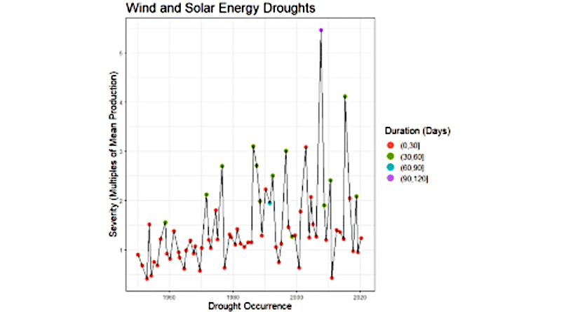 Columbia researchers built an AI model to estimate how long and severe an energy drought would be in a combined wind-solar system. CREDIT: Yash Amonkar and Upmanu Lall, Columbia Engineering