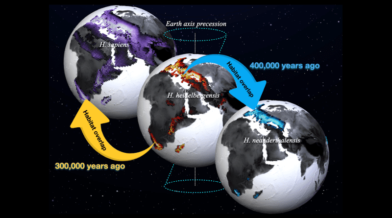 Preferred habitats of Homo sapiens (purple shading, left), Homo heidelbergensis (red shading, middle), Homo neanderthalensis (blue shading, right) calculated from a new paleoclimate model simulation conducted at the IBS Center for Climate Physics and a compilation of fossil and archeological data. Lighter values indicate higher habitat suitability. The dates (1 ka = 1000 years before present) refer to the estimated ages of the youngest and oldest fossils used in the study. CREDIT: Institute for Basic Science