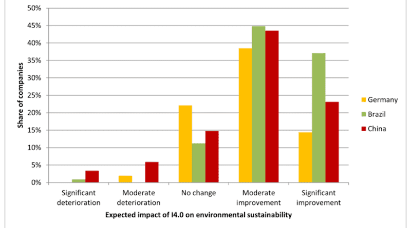 Expected impact of Industry 4.0 on environmental sustainability CREDIT: IASS/Grischa Beier