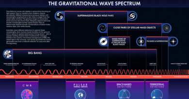 The length of a gravitational wave, or ripple in space-time, depends on its source, as shown in this infographic. Scientists need different kinds of detectors to study as much of the spectrum as possible. CREDIT: NASA's Goddard Space Flight Center Conceptual Image Lab
