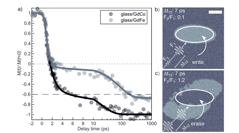 Ultrafast switching dynamics of a GdFe and GdCo alloy, showing the magnetization as a function of time after the laser pulse. The scaling of the time axis is linear up to 10 ps and logarithmic for later times. The relaxation to a reversed magnetic state is greatly accelerated in GdCo, where after 5 ps the magnetization has already recovered to M(5ps)/M(t
