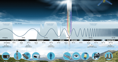 This electromagnetic spectrum shows how energy travels in waves; Humans can only see visible light, but the entire spectrum is used by NASA instruments to observe Earth and more. Credits: NASA
