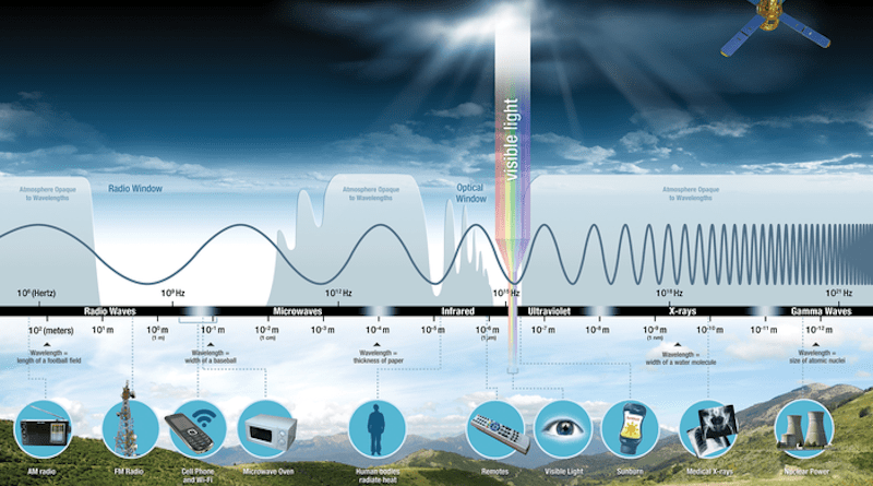 This electromagnetic spectrum shows how energy travels in waves; Humans can only see visible light, but the entire spectrum is used by NASA instruments to observe Earth and more. Credits: NASA