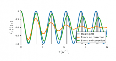 Errors such as noise cause a damping of the signal relative to the ideal case. Finite-​rate quantum error correction can recover substantial parts of the lost signal strength, but also shifts the sensing frequency, leading to the progressive build-​up of a bias (shown as grey bars). CREDIT: Adapted from Rojkov et al. Phys. Rev. Lett. 128, 140503 (2022).