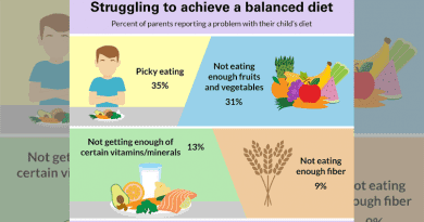 Many parents report problems with their child's diet, suggests a new national poll from University of Michigan. CREDIT: University of Michigan Health C.S. Mott Children’s National Poll on Children’s Health.