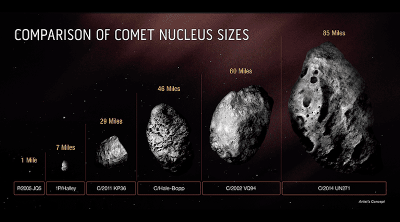This diagram compares the size of the icy, solid nucleus of comet C/2014 UN271 (Bernardinelli-Bernstein) to several other comets. The majority of comet nuclei observed are smaller than Halley’s comet. They are typically a mile across or less. Comet C/2014 UN271 is currently the record-holder for big comets. And, it may be just the tip of the iceberg. There could be many more monsters out there for astronomers to identify as sky surveys improve in sensitivity. Though astronomers know this comet must be big to be detected so far out to a distance of over 2 billion miles from Earth, only the Hubble Space Telescope has the sharpness and sensitivity to make a definitive estimate of nucleus size. CREDIT ILLUSTRATION: NASA, ESA, Zena Levy (STScI)