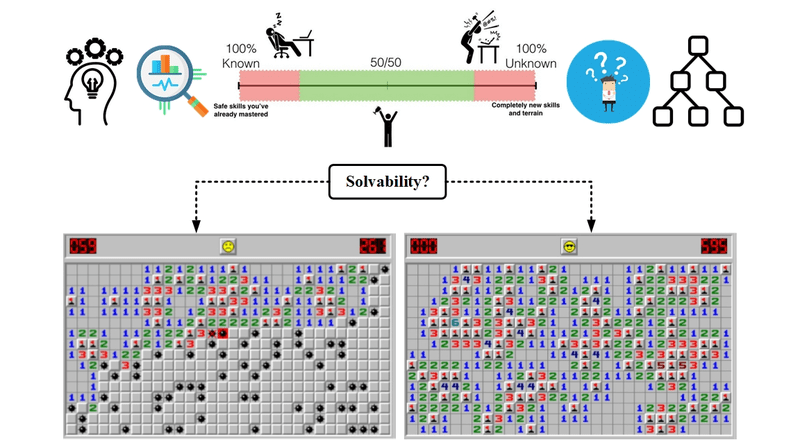 The figure depicts AI strategies that use knowledge-driven strategies to deal with unknown information while adopting data-driven strategies to use the known information of the Minesweeper puzzle. The resultant findings establish the boundary condition for solvability in a single-player stochastic puzzle which is canonical to broad real-world problems. CREDIT: Hiroyuki Iida from JAIST.