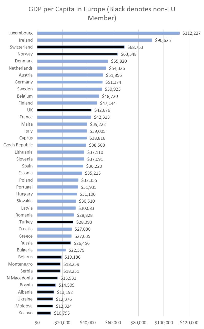 If Ukraine Joins The EU, It Will Be The Poorest Member By Far ...