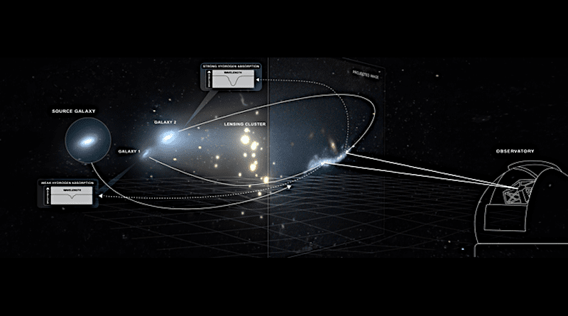 An artist’s rendering shows how a cluster of galaxies (lensing cluster) acts as a gravitational lens that magnifies and extends the light from a background galaxy. This results in a projected image (marked in the rectangle panel) that is brighter and easier to detect with a telescope. This allowed astronomers to use Keck Observatory’s KCWI instrument to zoom in on the projected image and map out the gas of two giant DLAs that are two-thirds the size of the Milky Way. CREDIT: W. M. Keck Observatory/Adam Makarenko