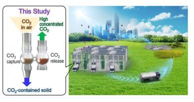 Atmospheric air with low concentrations of carbon dioxide is passed through an aqueous solution of IPDA, where the carbon dioxide rapidly reacts to create a solid product. Carbon dioxide is subsequently re-released with mild heating of the product in suspension, for storage or new applications. CREDIT: Tokyo Metropolitan University