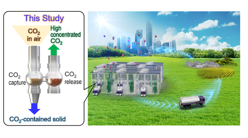Atmospheric air with low concentrations of carbon dioxide is passed through an aqueous solution of IPDA, where the carbon dioxide rapidly reacts to create a solid product. Carbon dioxide is subsequently re-released with mild heating of the product in suspension, for storage or new applications. CREDIT: Tokyo Metropolitan University