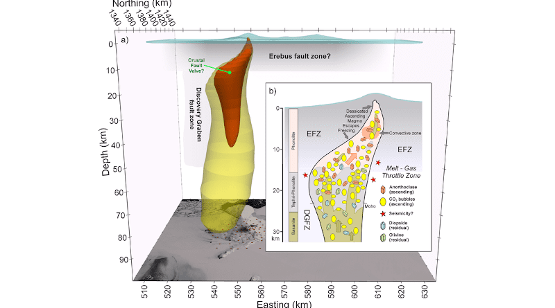 Left: 3D visualization from the magnetotelluric scan of Erebus interior (red is most conductive and magma rich); Right: schematic depiction of magmatic processes. Upward flow from a deep crustal valve zone undergoes episodic breakthrough of CO2 and entrained magma. Spatially continuous upflow of CO2-dominated magma is in contrast to depth-limited magma zones of H2O arc volcanoes. CREDIT: Courtesy of Phil Wannamaker