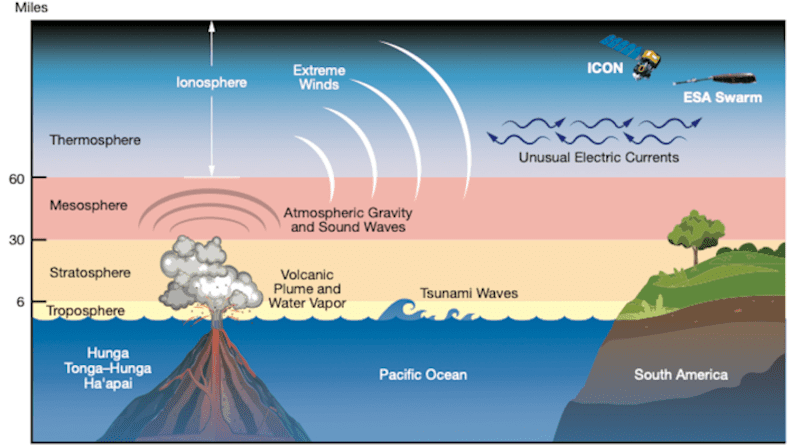 The Hunga Tonga-Hunga Ha’apai eruption on Jan. 15, 2022, caused many effects, some illustrated here, that were felt around the world and even into space. Some of those effects, like extreme winds and unusual electric currents were picked up by NASA’s ICON mission and ESA’s (the European Space Agency) Swarm. Image not to scale. CREDIT: NASA’s Goddard Space Flight Center/Mary Pat Hrybyk-Keith