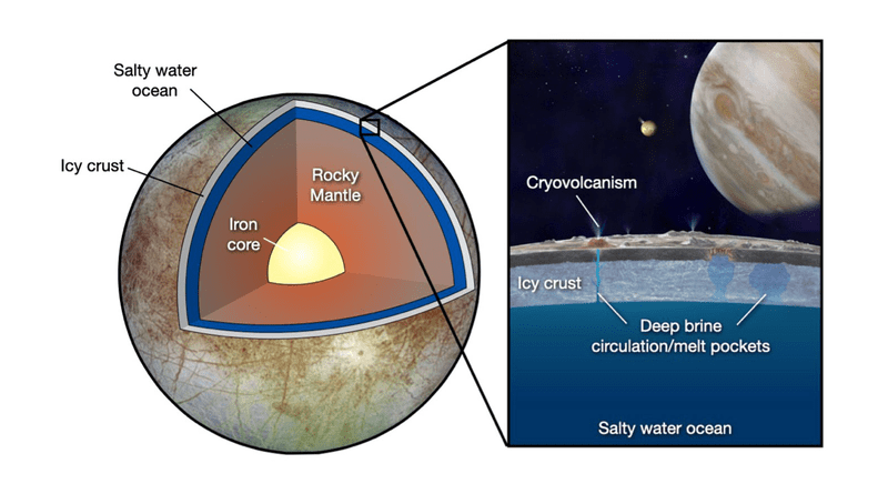 The left panel’s gray and blue layers show the deep, ice-covered ocean on Europa, a moon of Jupiter that could host extraterrestrial life. This ocean is thought to be much deeper than oceans on Earth. New research hints at where liquid water might be found in these environments. CREDIT: Image by NASA/JPL-Caltech, with modifications by Baptiste Journaux