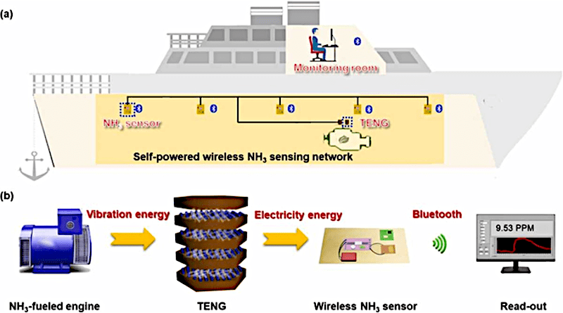 A self-powered full-set ammonia leakage monitoring device was fabricated, of which the key parts are power generation system (TENG), ammonia detecting system (CNTs-PPy based sensor) and signal collecting and transmitting system (bluetooth) CREDIT: Nano Energy