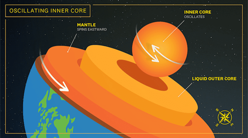 USC researchers identified a six-year cycle of super- and sub-rotation in the Earth's inner core, contradicting previously accepted models that suggested it consistently rotates at a faster rate than the planet’s surface. CREDIT: Edward Sotelo/USC