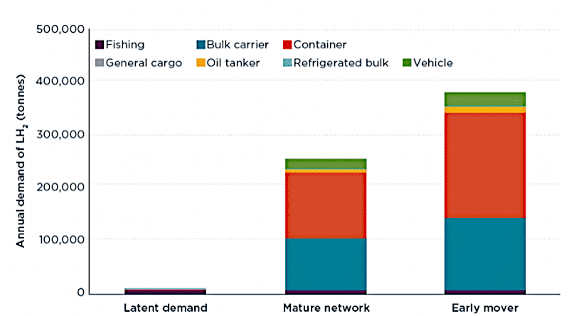 Potential liquid hydrogen demand in the Aleutian Islands by ship type under the three scenarios analyzed. CREDIT: International Council on Clean Transportation.